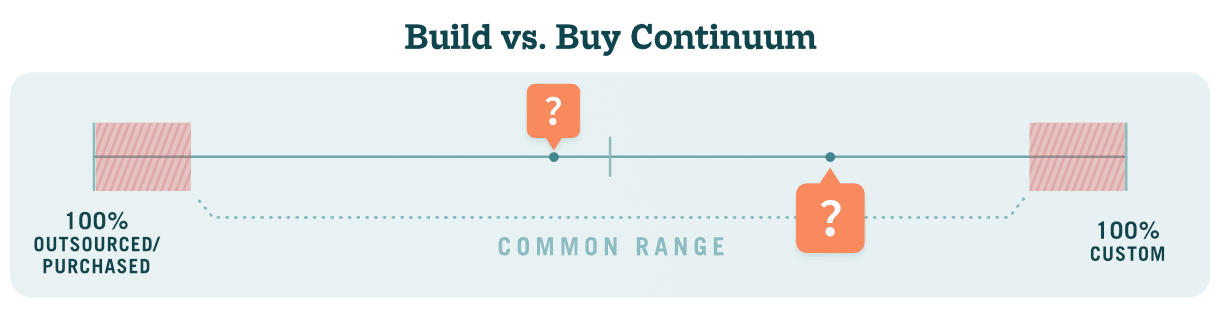 Build vs Buy Continuum