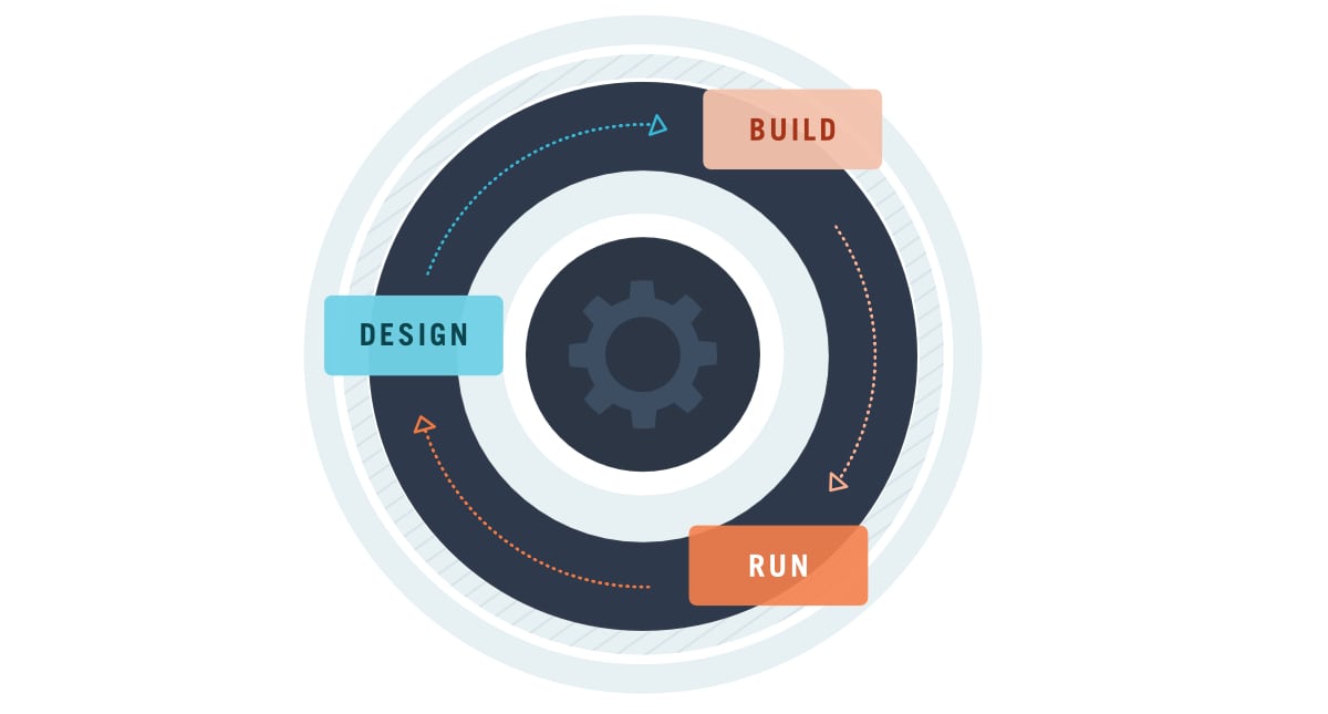 The Design Build Run Design Thinking loop