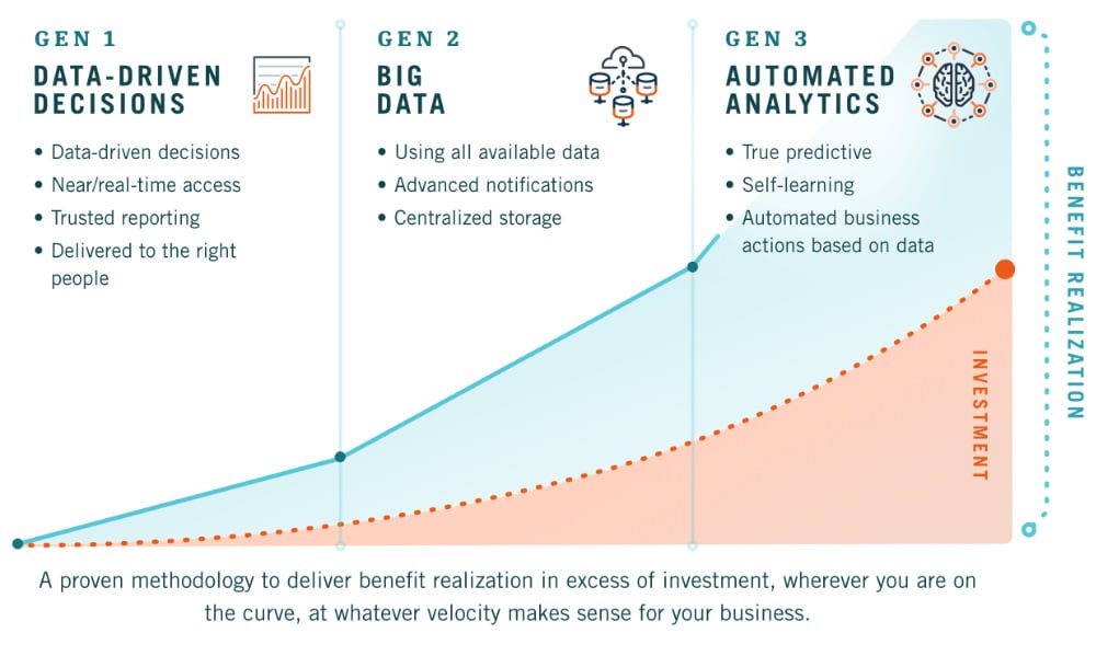 Data analytics continuum